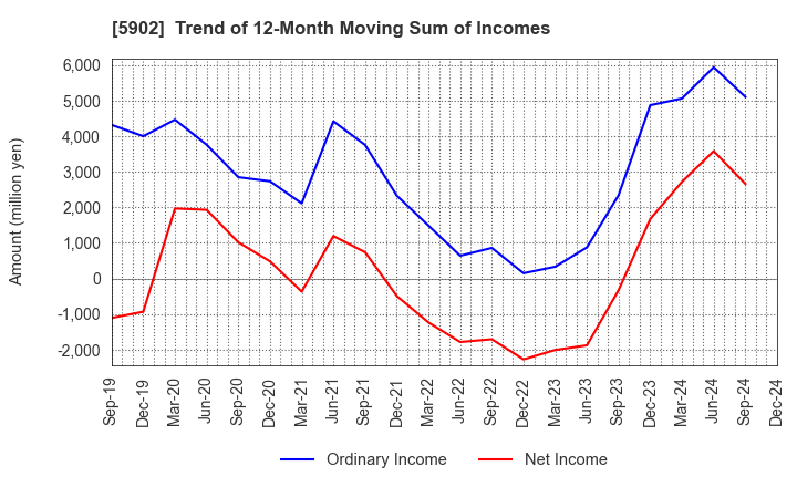 5902 HOKKAN HOLDINGS LIMITED: Trend of 12-Month Moving Sum of Incomes