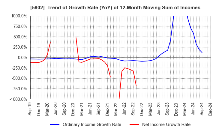 5902 HOKKAN HOLDINGS LIMITED: Trend of Growth Rate (YoY) of 12-Month Moving Sum of Incomes