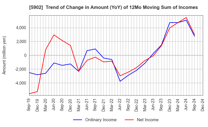 5902 HOKKAN HOLDINGS LIMITED: Trend of Change in Amount (YoY) of 12Mo Moving Sum of Incomes