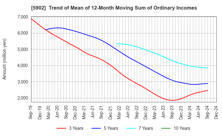 5902 HOKKAN HOLDINGS LIMITED: Trend of Mean of 12-Month Moving Sum of Ordinary Incomes