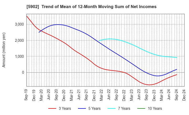 5902 HOKKAN HOLDINGS LIMITED: Trend of Mean of 12-Month Moving Sum of Net Incomes