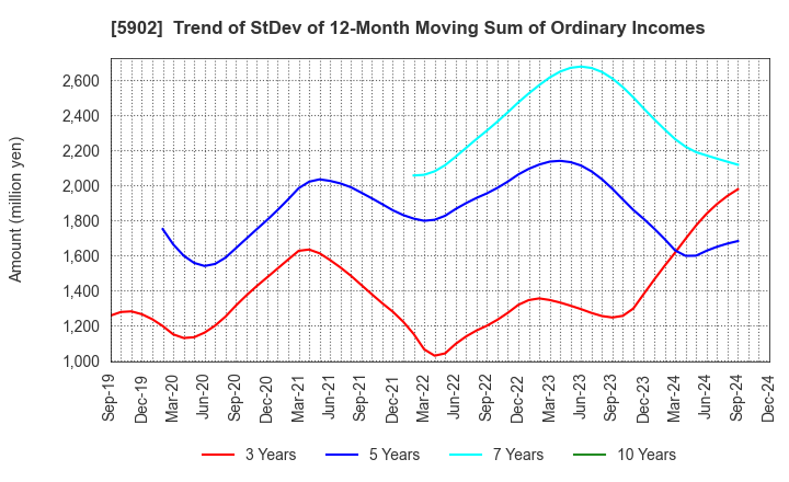 5902 HOKKAN HOLDINGS LIMITED: Trend of StDev of 12-Month Moving Sum of Ordinary Incomes