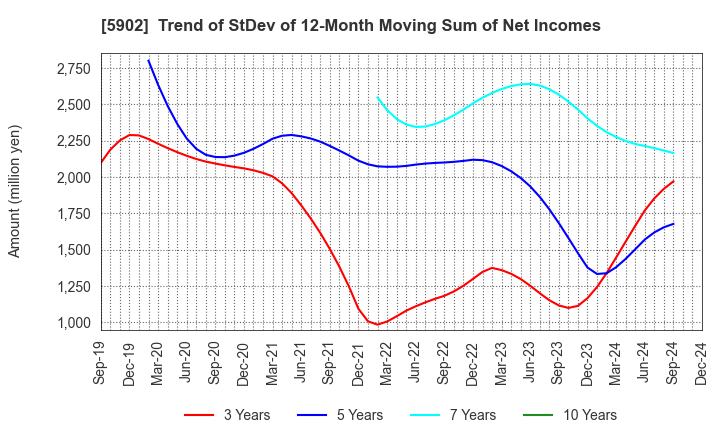 5902 HOKKAN HOLDINGS LIMITED: Trend of StDev of 12-Month Moving Sum of Net Incomes