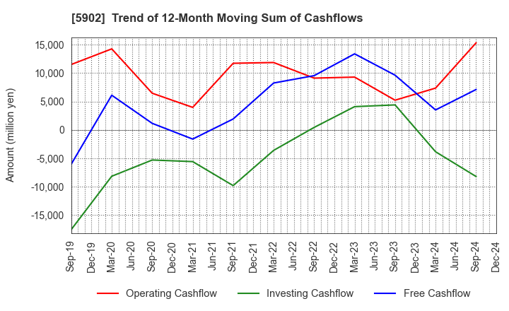 5902 HOKKAN HOLDINGS LIMITED: Trend of 12-Month Moving Sum of Cashflows