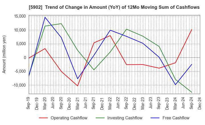 5902 HOKKAN HOLDINGS LIMITED: Trend of Change in Amount (YoY) of 12Mo Moving Sum of Cashflows