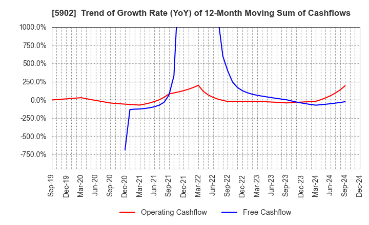 5902 HOKKAN HOLDINGS LIMITED: Trend of Growth Rate (YoY) of 12-Month Moving Sum of Cashflows