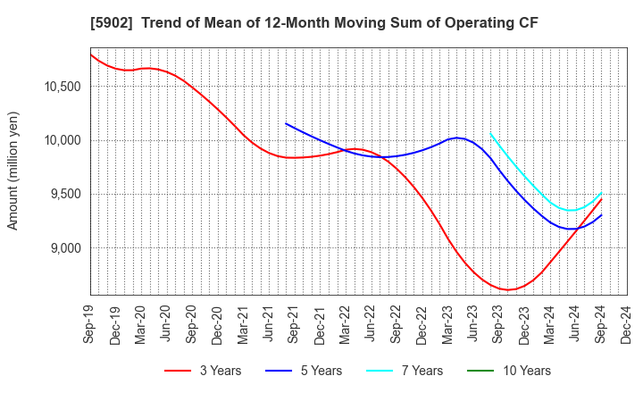 5902 HOKKAN HOLDINGS LIMITED: Trend of Mean of 12-Month Moving Sum of Operating CF