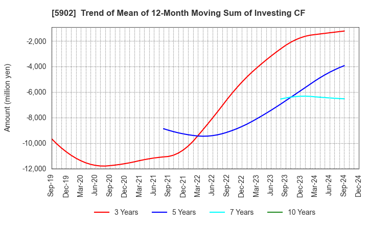 5902 HOKKAN HOLDINGS LIMITED: Trend of Mean of 12-Month Moving Sum of Investing CF