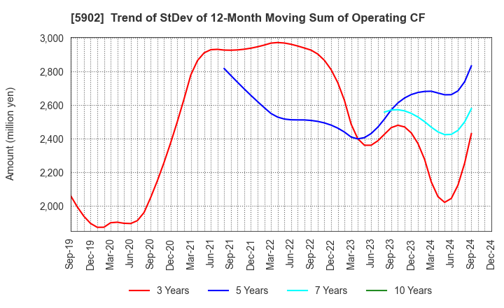 5902 HOKKAN HOLDINGS LIMITED: Trend of StDev of 12-Month Moving Sum of Operating CF