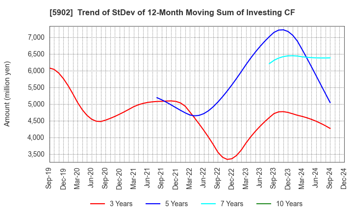 5902 HOKKAN HOLDINGS LIMITED: Trend of StDev of 12-Month Moving Sum of Investing CF