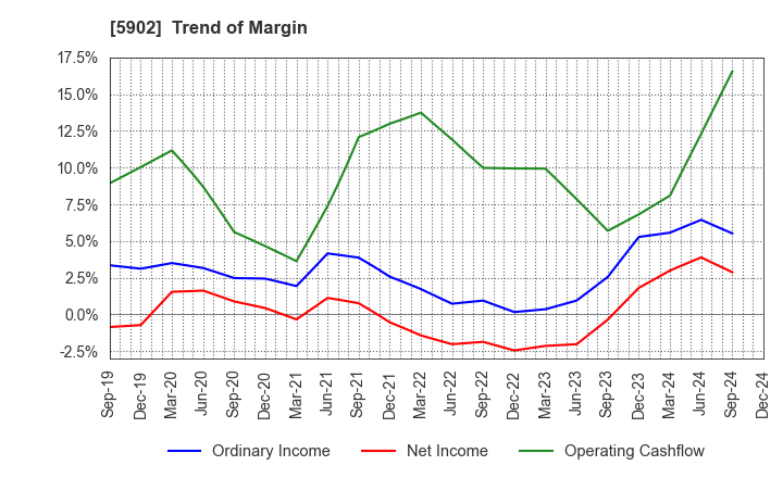 5902 HOKKAN HOLDINGS LIMITED: Trend of Margin