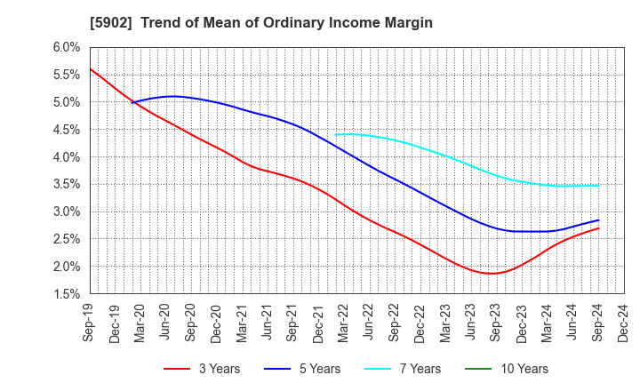 5902 HOKKAN HOLDINGS LIMITED: Trend of Mean of Ordinary Income Margin