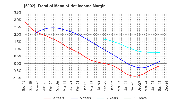 5902 HOKKAN HOLDINGS LIMITED: Trend of Mean of Net Income Margin