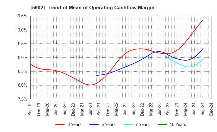 5902 HOKKAN HOLDINGS LIMITED: Trend of Mean of Operating Cashflow Margin