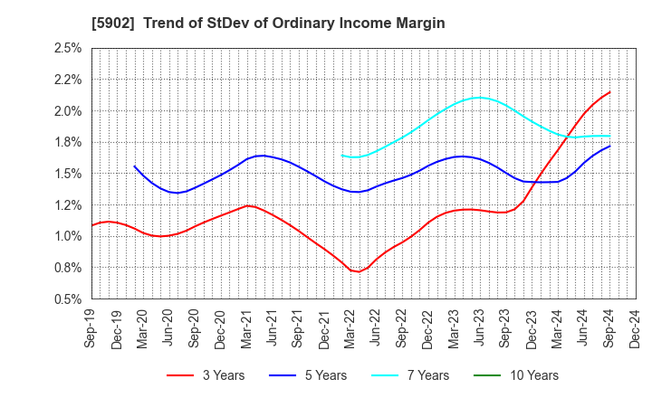 5902 HOKKAN HOLDINGS LIMITED: Trend of StDev of Ordinary Income Margin