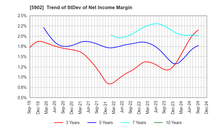 5902 HOKKAN HOLDINGS LIMITED: Trend of StDev of Net Income Margin