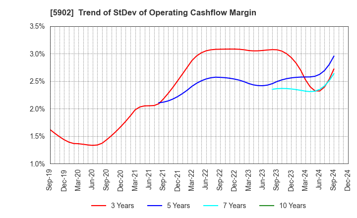 5902 HOKKAN HOLDINGS LIMITED: Trend of StDev of Operating Cashflow Margin