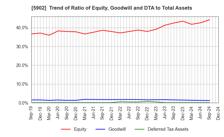 5902 HOKKAN HOLDINGS LIMITED: Trend of Ratio of Equity, Goodwill and DTA to Total Assets