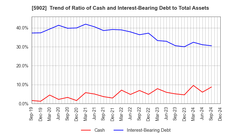 5902 HOKKAN HOLDINGS LIMITED: Trend of Ratio of Cash and Interest-Bearing Debt to Total Assets