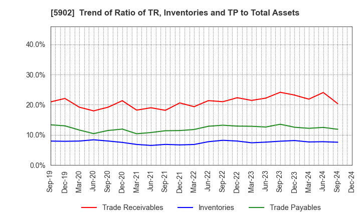 5902 HOKKAN HOLDINGS LIMITED: Trend of Ratio of TR, Inventories and TP to Total Assets