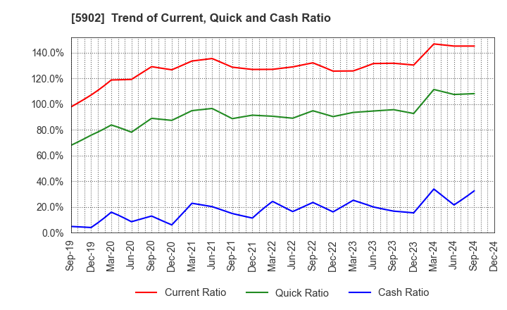 5902 HOKKAN HOLDINGS LIMITED: Trend of Current, Quick and Cash Ratio