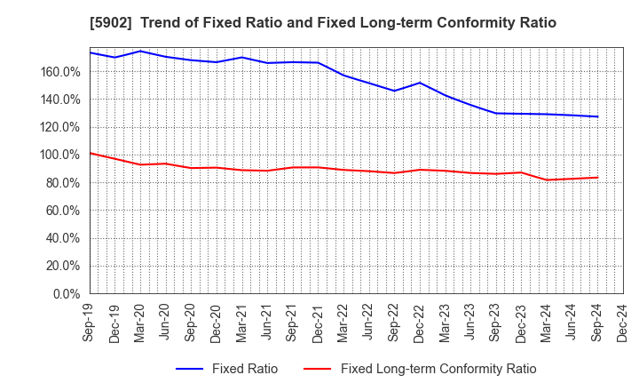 5902 HOKKAN HOLDINGS LIMITED: Trend of Fixed Ratio and Fixed Long-term Conformity Ratio