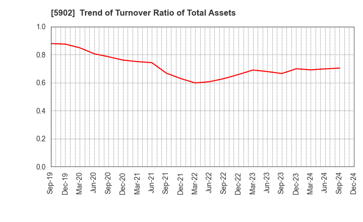 5902 HOKKAN HOLDINGS LIMITED: Trend of Turnover Ratio of Total Assets