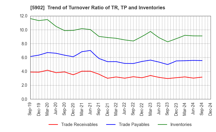 5902 HOKKAN HOLDINGS LIMITED: Trend of Turnover Ratio of TR, TP and Inventories