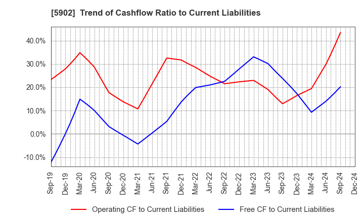 5902 HOKKAN HOLDINGS LIMITED: Trend of Cashflow Ratio to Current Liabilities