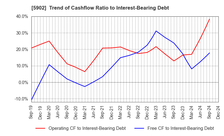 5902 HOKKAN HOLDINGS LIMITED: Trend of Cashflow Ratio to Interest-Bearing Debt