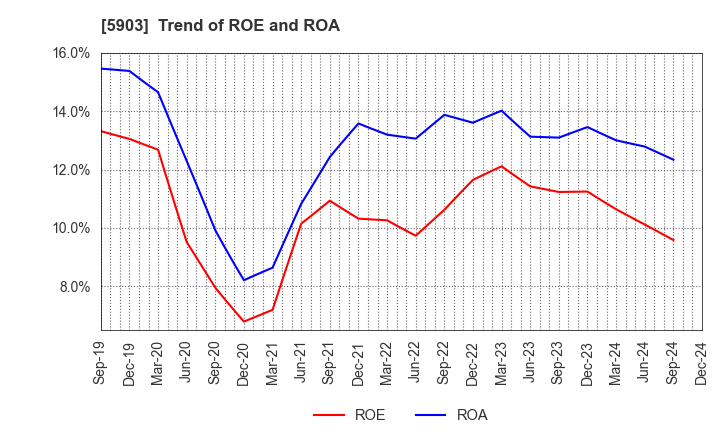 5903 SHINPO CO.,LTD.: Trend of ROE and ROA