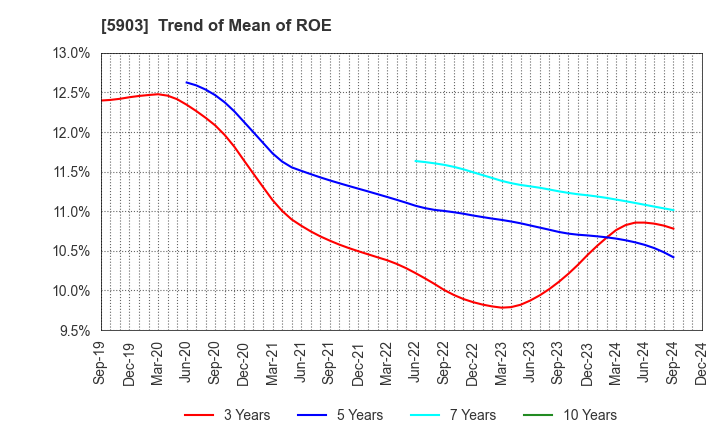 5903 SHINPO CO.,LTD.: Trend of Mean of ROE