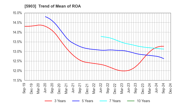 5903 SHINPO CO.,LTD.: Trend of Mean of ROA