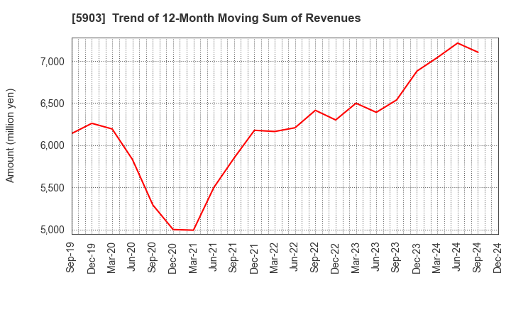 5903 SHINPO CO.,LTD.: Trend of 12-Month Moving Sum of Revenues