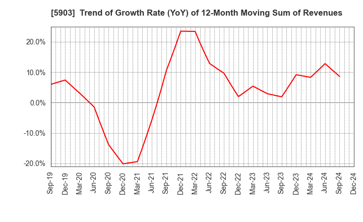 5903 SHINPO CO.,LTD.: Trend of Growth Rate (YoY) of 12-Month Moving Sum of Revenues