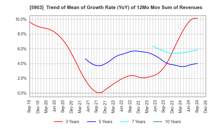 5903 SHINPO CO.,LTD.: Trend of Mean of Growth Rate (YoY) of 12Mo Mov Sum of Revenues