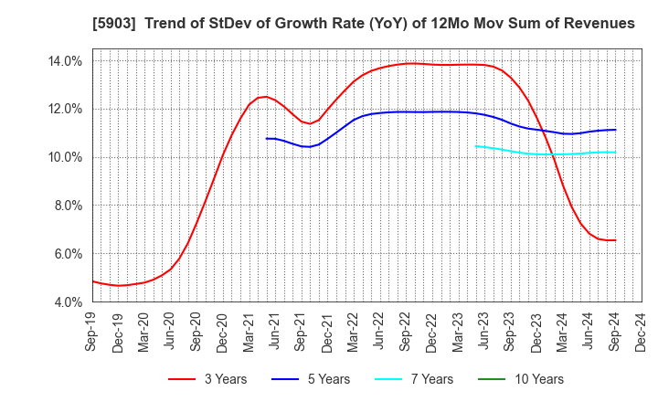 5903 SHINPO CO.,LTD.: Trend of StDev of Growth Rate (YoY) of 12Mo Mov Sum of Revenues