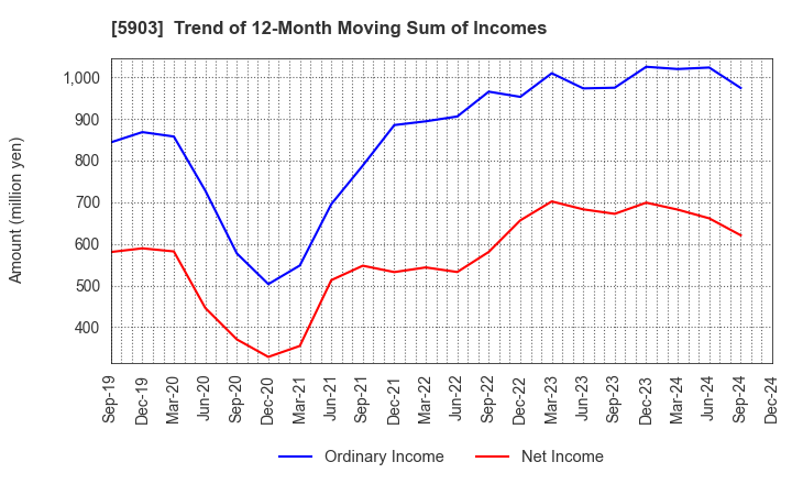 5903 SHINPO CO.,LTD.: Trend of 12-Month Moving Sum of Incomes