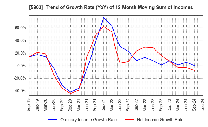 5903 SHINPO CO.,LTD.: Trend of Growth Rate (YoY) of 12-Month Moving Sum of Incomes