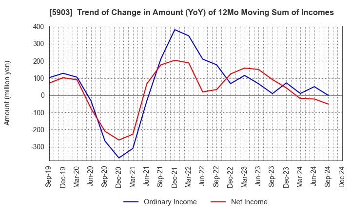 5903 SHINPO CO.,LTD.: Trend of Change in Amount (YoY) of 12Mo Moving Sum of Incomes