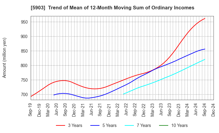 5903 SHINPO CO.,LTD.: Trend of Mean of 12-Month Moving Sum of Ordinary Incomes