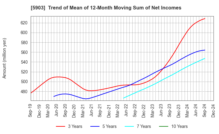 5903 SHINPO CO.,LTD.: Trend of Mean of 12-Month Moving Sum of Net Incomes