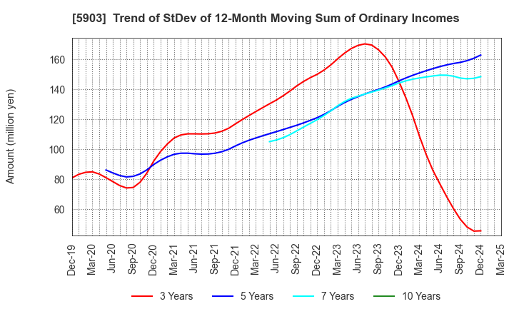 5903 SHINPO CO.,LTD.: Trend of StDev of 12-Month Moving Sum of Ordinary Incomes