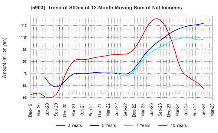 5903 SHINPO CO.,LTD.: Trend of StDev of 12-Month Moving Sum of Net Incomes