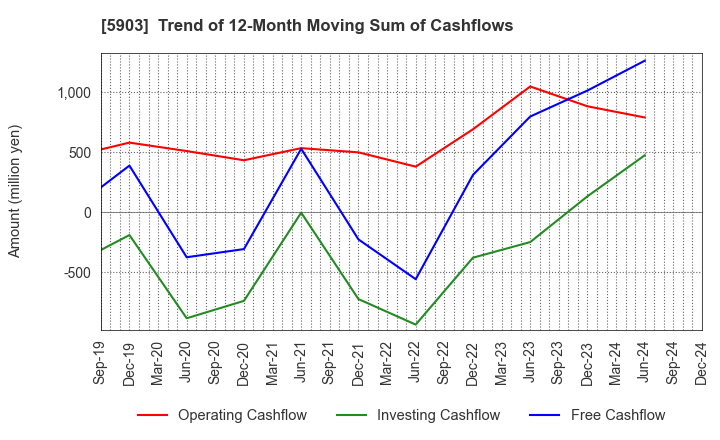 5903 SHINPO CO.,LTD.: Trend of 12-Month Moving Sum of Cashflows