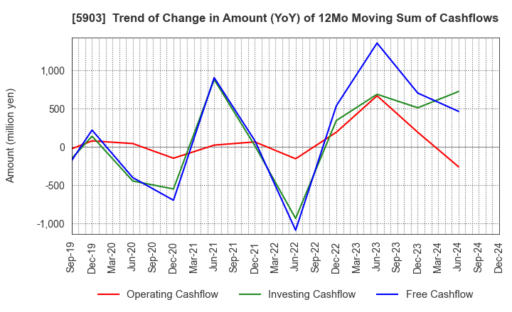 5903 SHINPO CO.,LTD.: Trend of Change in Amount (YoY) of 12Mo Moving Sum of Cashflows