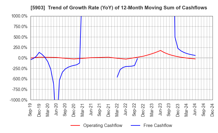 5903 SHINPO CO.,LTD.: Trend of Growth Rate (YoY) of 12-Month Moving Sum of Cashflows