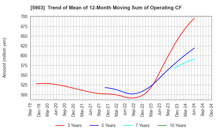 5903 SHINPO CO.,LTD.: Trend of Mean of 12-Month Moving Sum of Operating CF