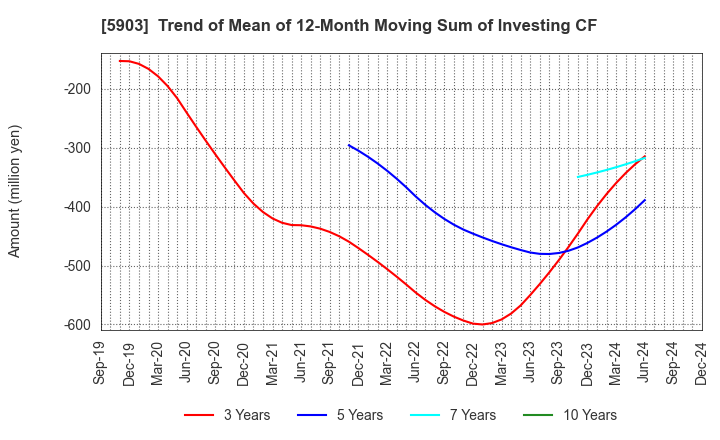 5903 SHINPO CO.,LTD.: Trend of Mean of 12-Month Moving Sum of Investing CF