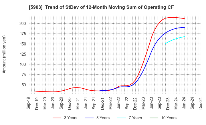 5903 SHINPO CO.,LTD.: Trend of StDev of 12-Month Moving Sum of Operating CF